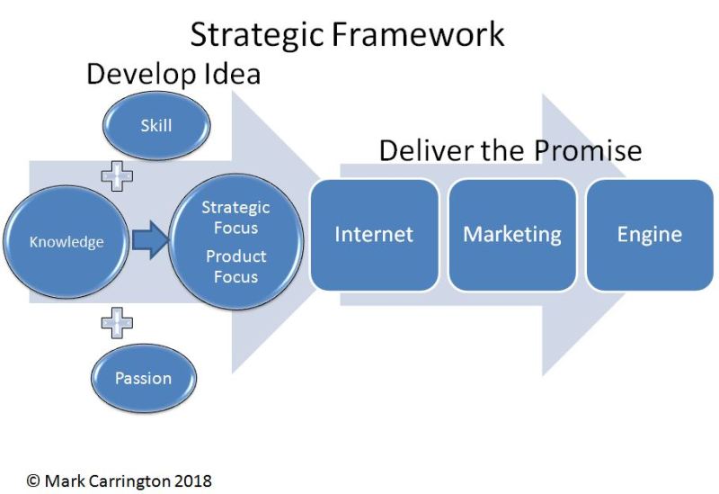 Internet Marketing Framework