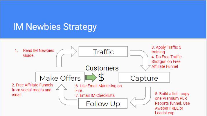 Newbies Strategy Using All Access Pass